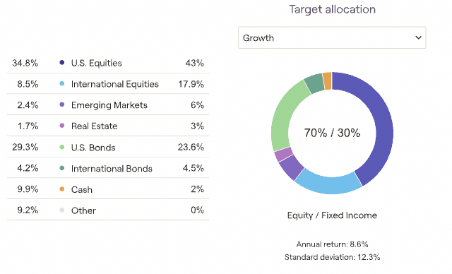 Chart showing current and target asset allocation with a donut graph showing 70% equity and 30% fixed income.