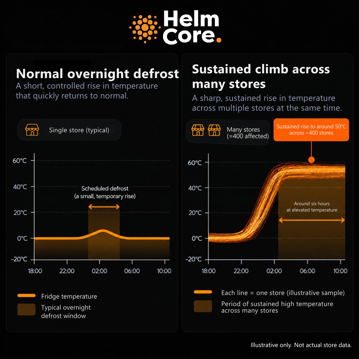 HelmCore blog card on the supermarket refrigeration cyber attack in France