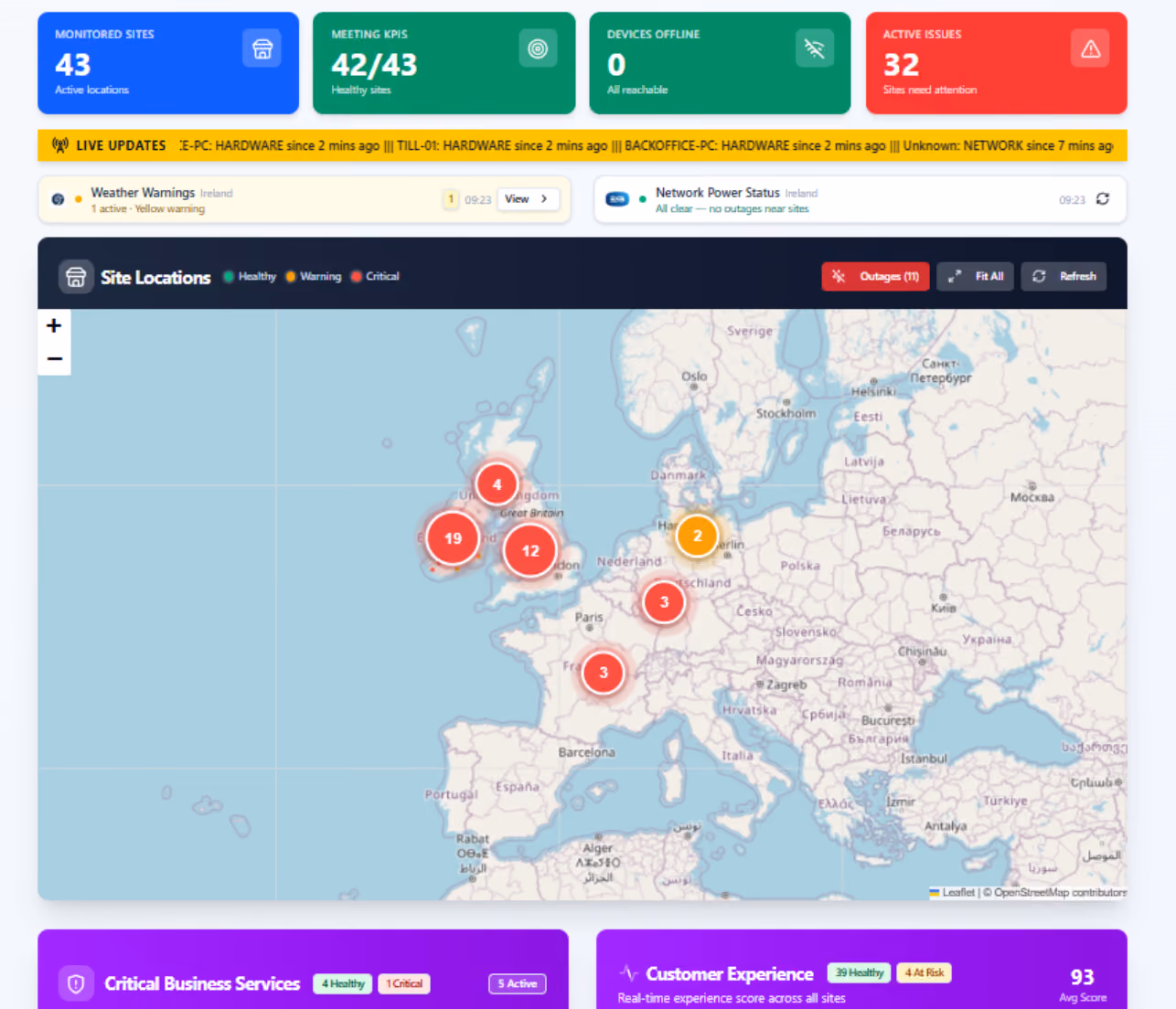 Dashboard overview showing monitored sites with 43 active locations, 42 out of 43 meeting KPIs, 0 devices offline, and 32 active issues. Live updates banner reports hardware and network statuses. Weather warnings from Ireland show one active yellow warning. Network power status in Ireland is all clear. A map highlights site locations across Europe with red and orange clusters indicating critical and warning statuses, primarily in the UK, Germany, and France. Controls for zoom, outages, fit all, and refresh are visible. Below are metrics for Critical Business Services and Customer Experience, showing health and risk statuses with an average score of 93.