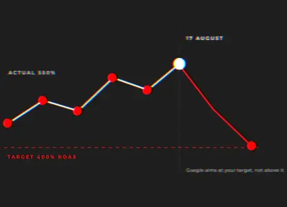 Line graph rising to a peak and then dropping sharply
