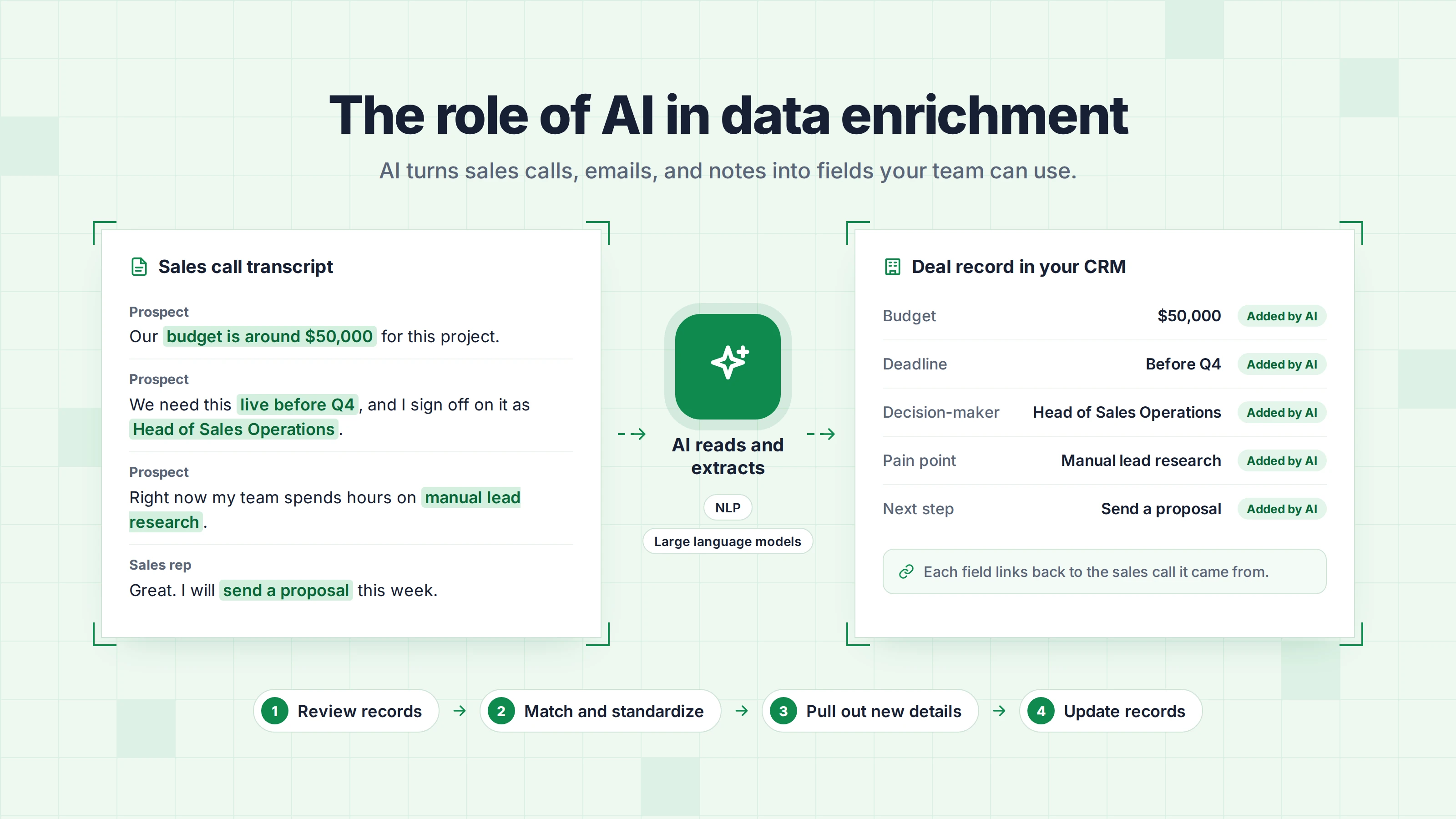 The role of AI in data enrichment: a sales call transcript turned into CRM fields