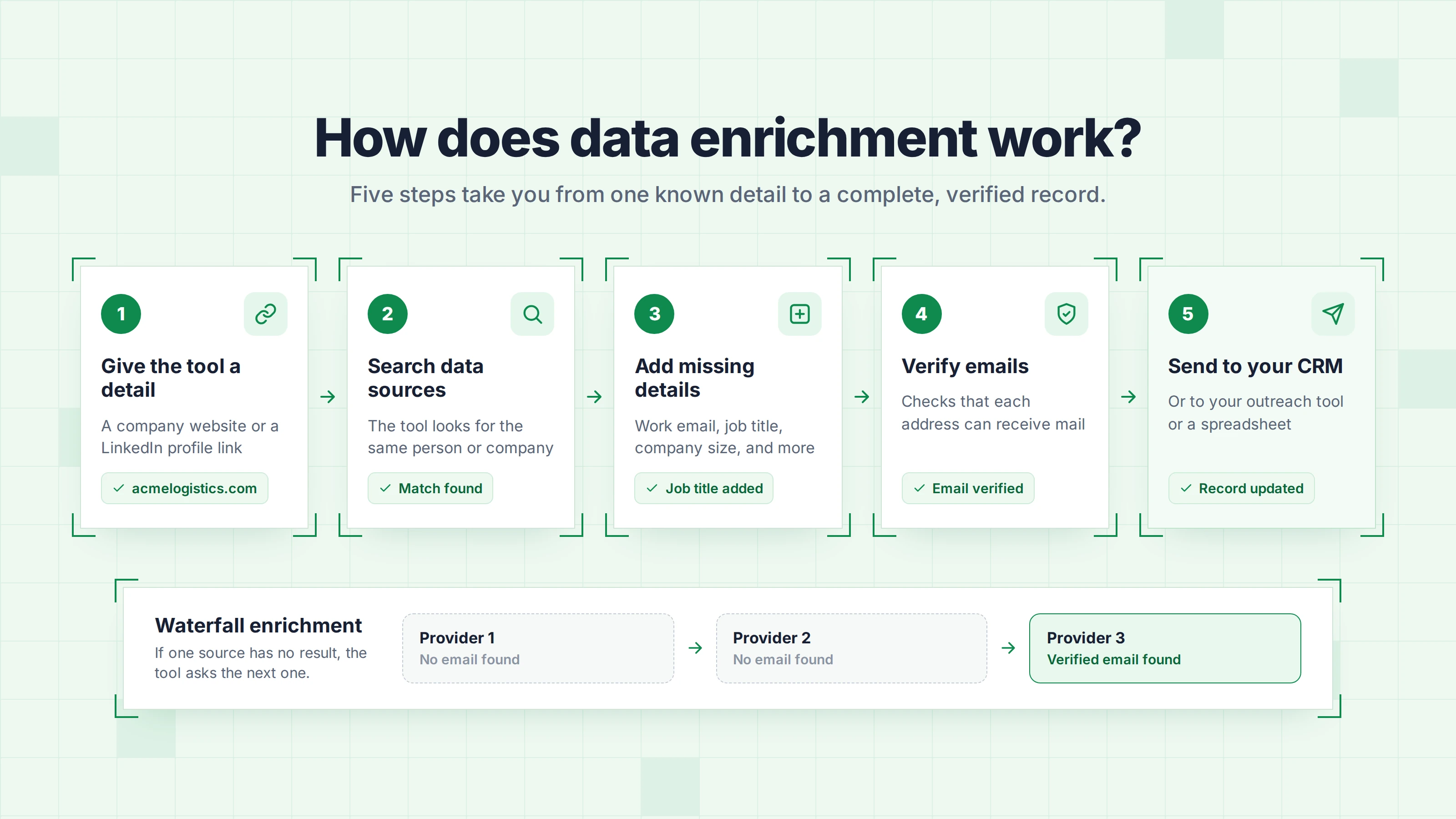 How data enrichment works in five steps, with waterfall enrichment