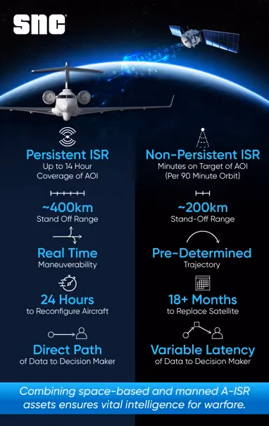 Manned A-ISR