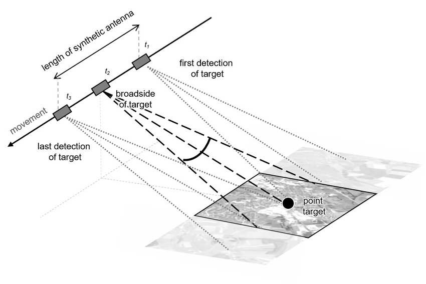 SAR principle