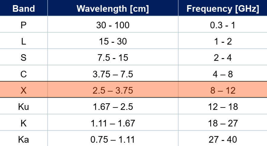 Wavelength chart