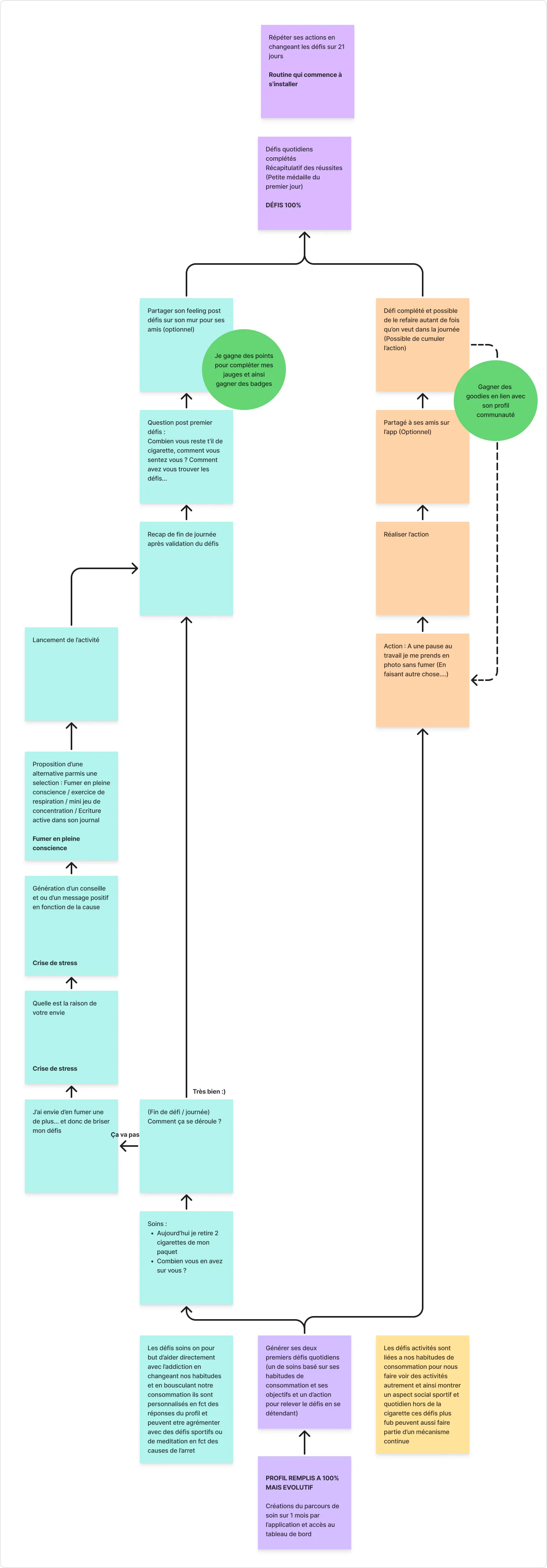 Diagramme du parcours complet de réalisation d'un premier défi dans l'application