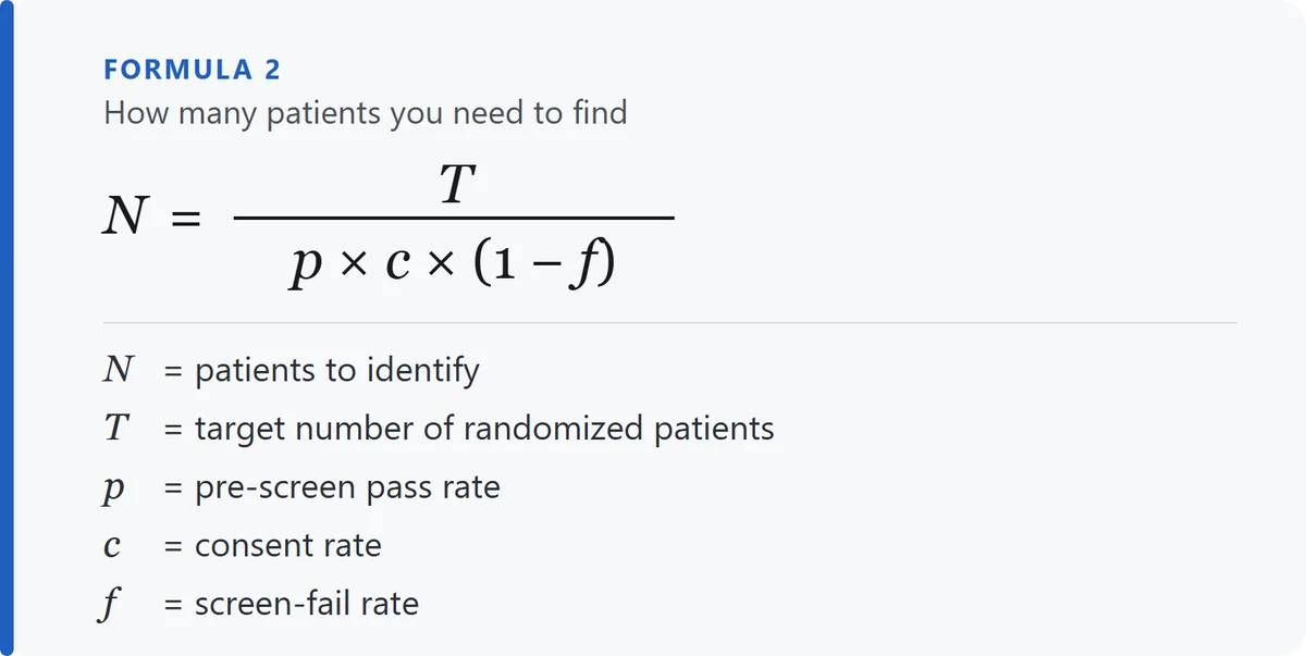 Patient recruitment funnel formula for clinical trial feasibility: N equals T divided by (p times c times (1 minus f)), where N is the number of patients to identify, T is the target number of randomized patients, p is the pre-screen pass rate, c is the consent rate and f is the screen-fail rate