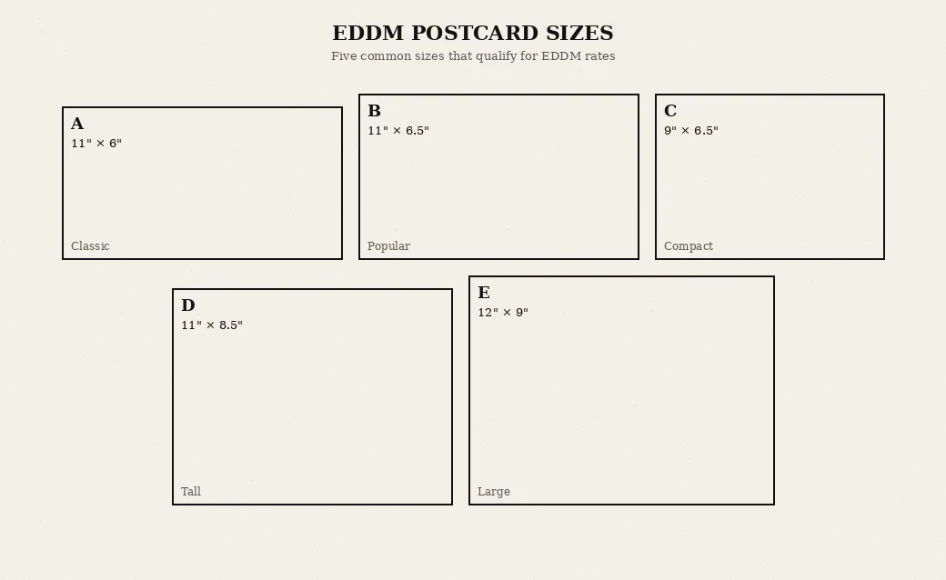 EDDM postcard size options A through E
