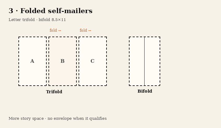 Folded self-mailer diagram for Marketing Mail