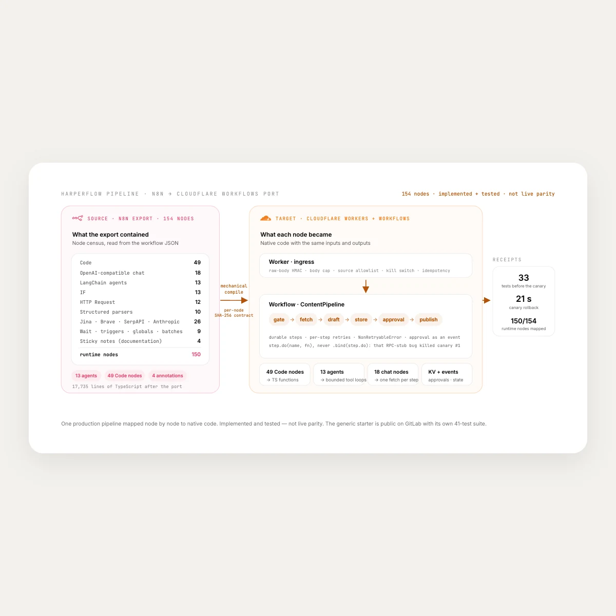 A Content-Pipeline Port from n8n to Cloudflare Workflows overview