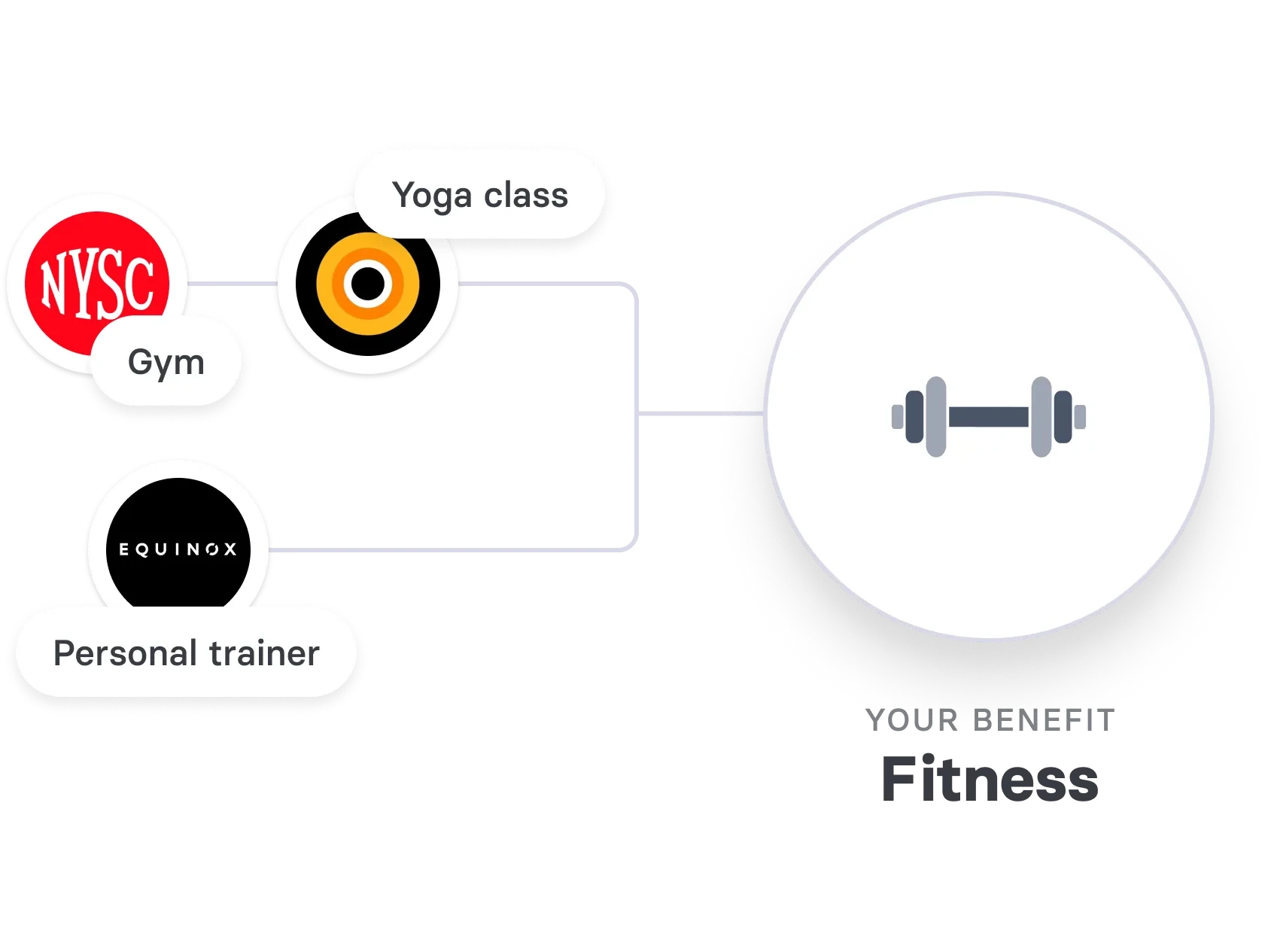 Fitness benefit that covers a gym, a yoga class or a personal trainer