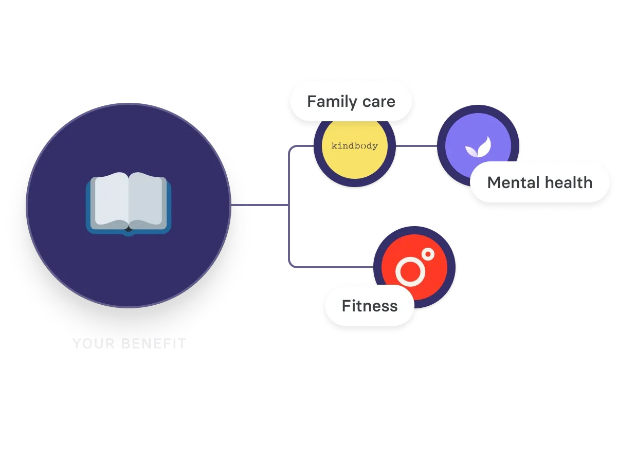 Lifestyle Spending Account that covers family care, mental health and fitness