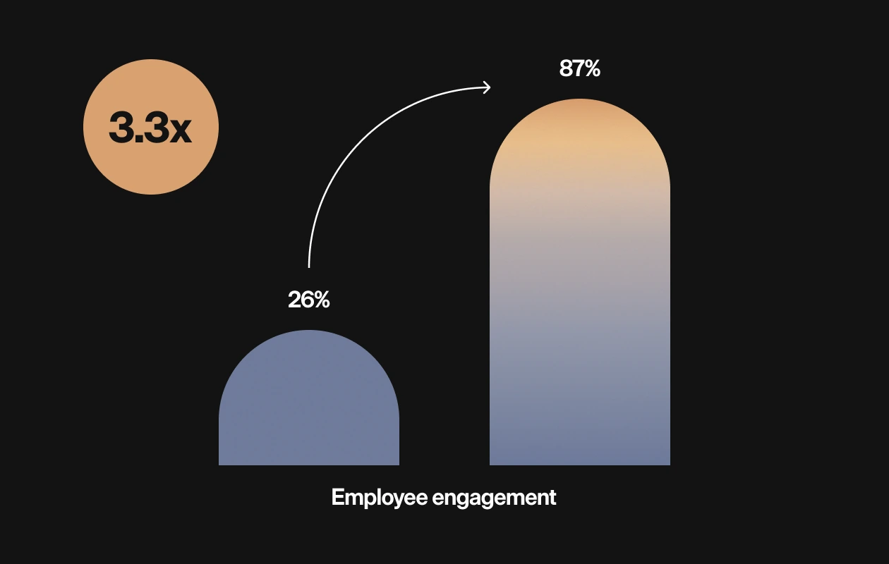Employee engagement: 26% with traditional benefits, 87% with Benepass, 3.3x