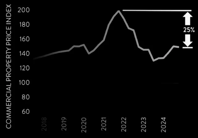 Line chart showing the U.S. commercial property price index from 2018 to 2026, highlighting a 25% decline from the Q4 2021 peak. 2025–2026 values are estimated.