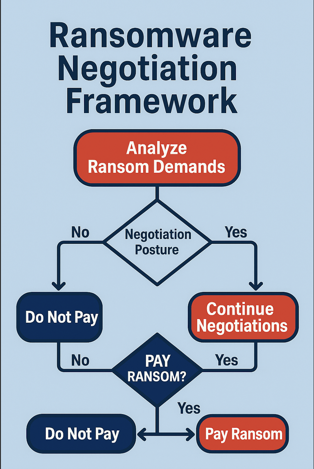 Illustration for “How to Evaluate and Compare Ransomware Negotiation Frameworks”