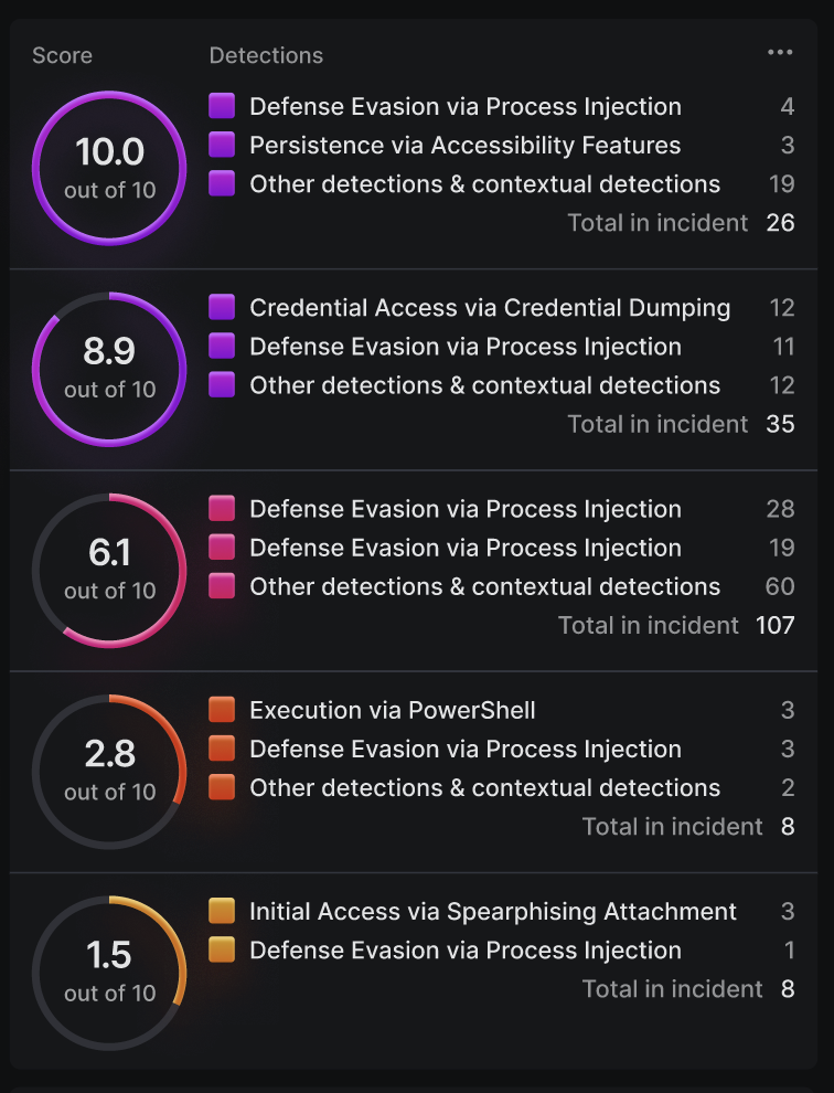 Insider-threat detection scores grouped by observed security behaviors and incident activity.