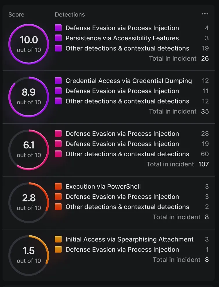 Insider-threat detection scores grouped by observed security behaviors and incident activity.
