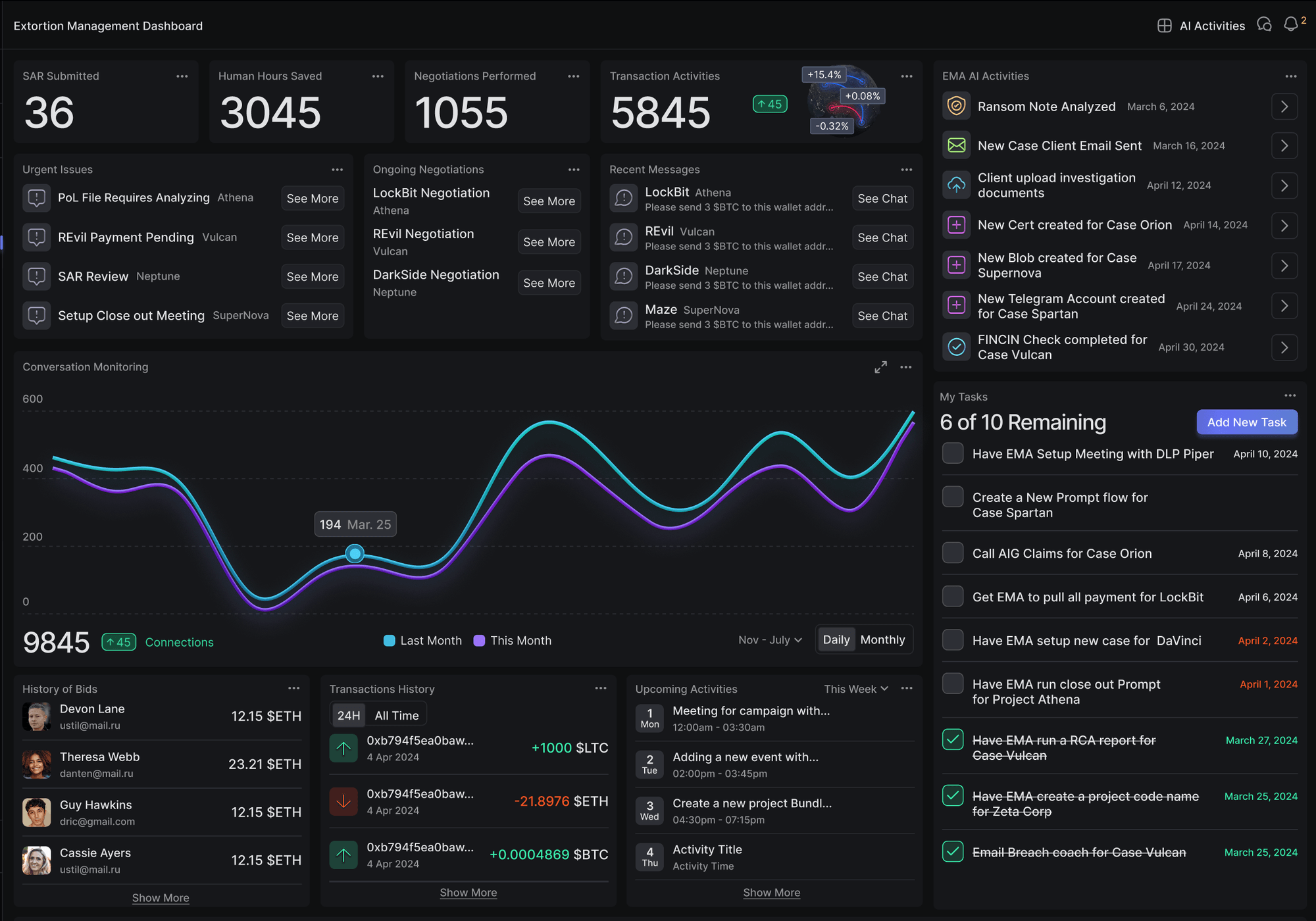 Extortion Management Dashboard showing metrics like SAR submitted 36, human hours saved 3045, negotiations performed 1055, and transaction activities 5845; includes ongoing negotiations, recent messages, AI activities, conversation monitoring graph, bid history, transaction history, upcoming activities, and task list with 6 of 10 remaining tasks.