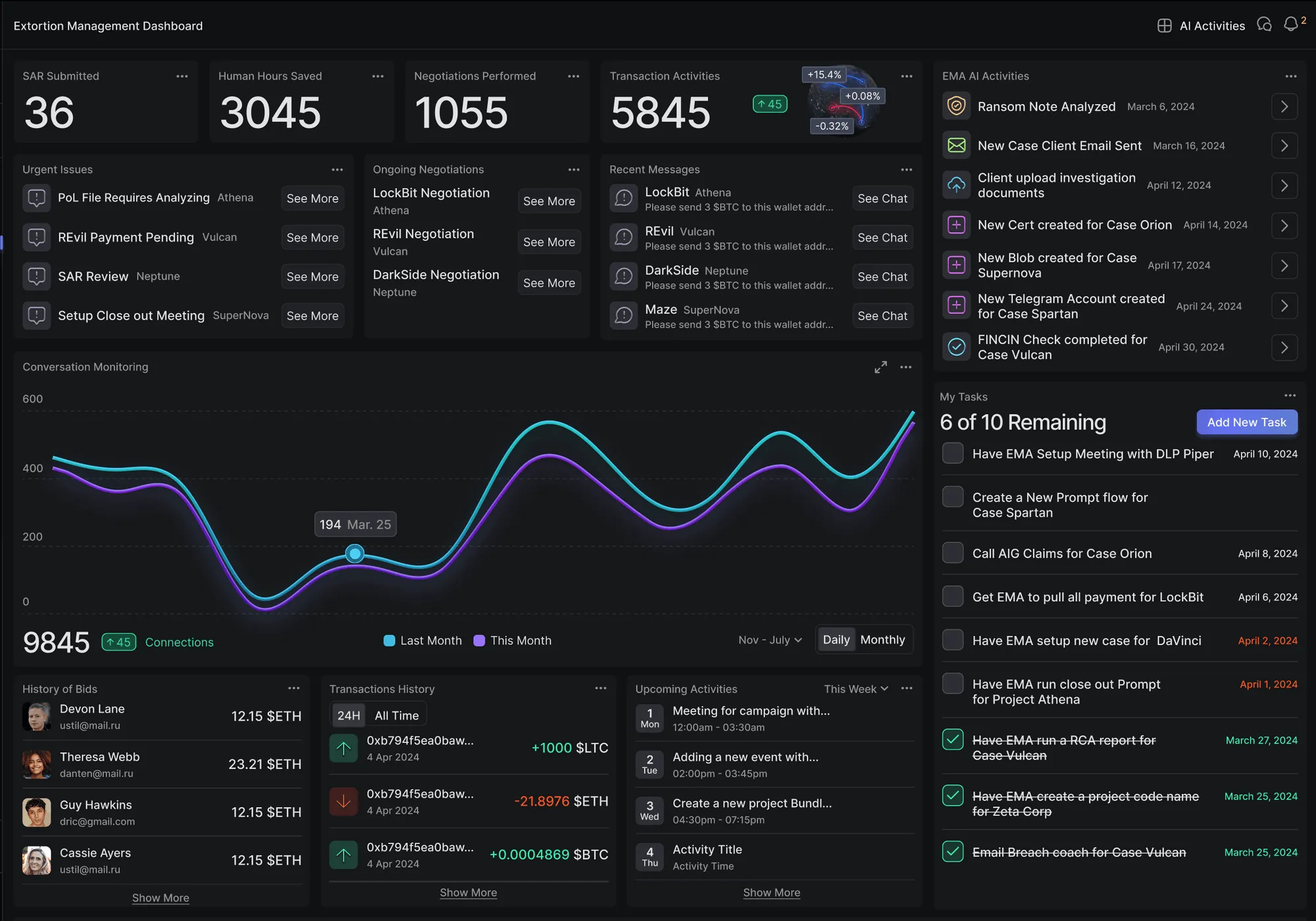 Extortion Management Dashboard showing metrics like SAR submitted 36, human hours saved 3045, negotiations performed 1055, and transaction activities 5845; includes ongoing negotiations, recent messages, AI activities, conversation monitoring graph, bid history, transaction history, upcoming activities, and task list with 6 of 10 remaining tasks.