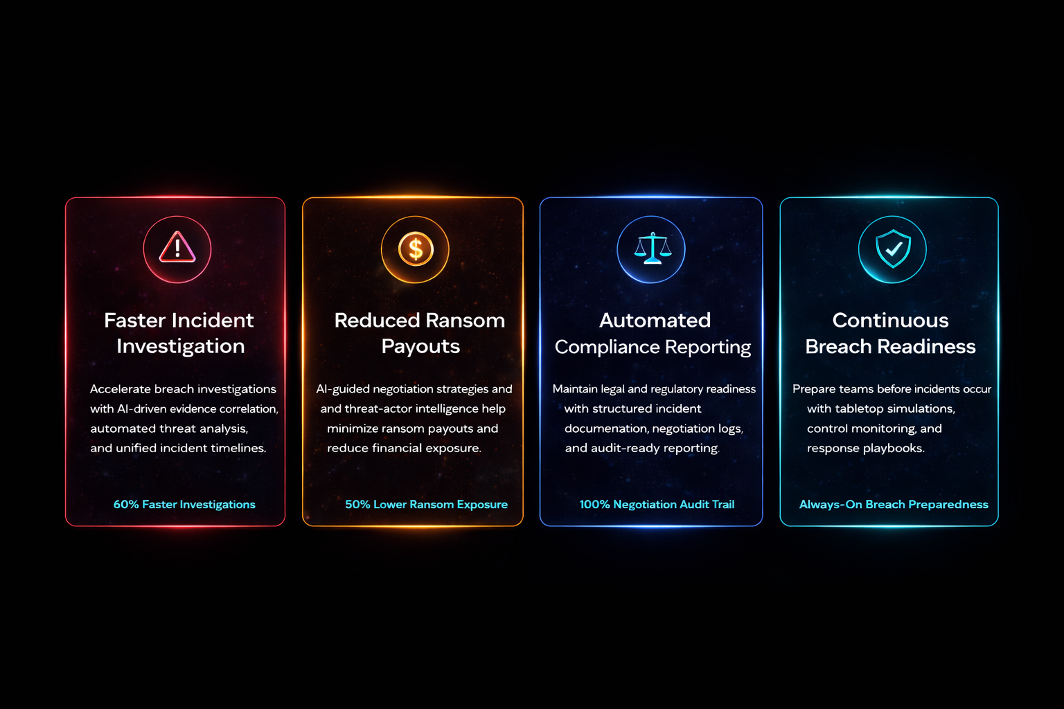 Four colored panels highlighting cybersecurity benefits: Faster Incident Investigation with AI-driven analysis, Reduced Ransom Payouts using AI negotiation, Automated Compliance Reporting with audit-ready documentation, and Continuous Breach Readiness through simulations and monitoring.