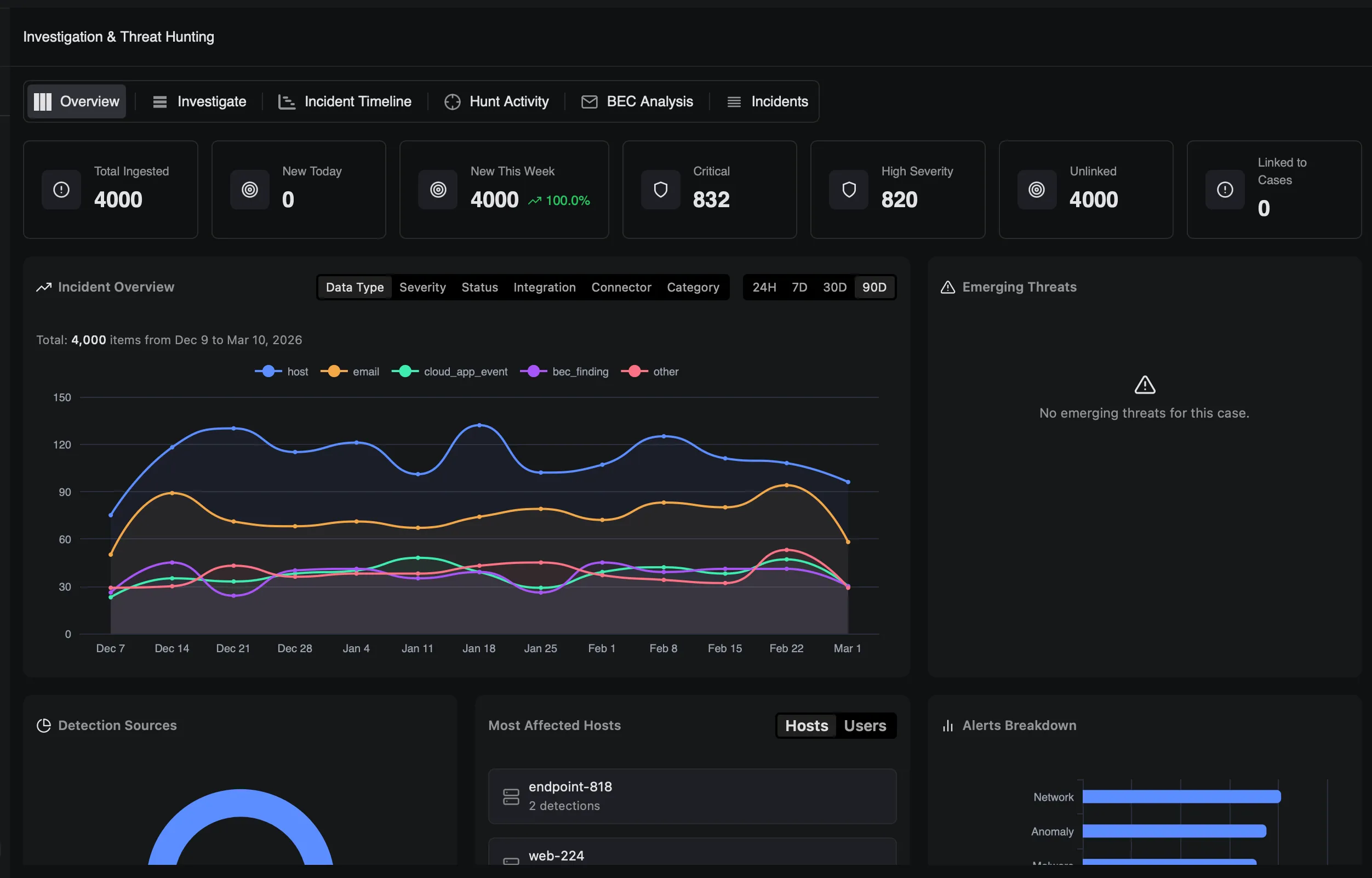 Dashboard showing investigation and threat hunting overview with incident statistics, trend graph for hosts, emails, cloud app events, BEC findings, and others from Dec 9 to Mar 10, 2026, detection sources, most affected hosts, alerts breakdown, and no emerging threats message.
