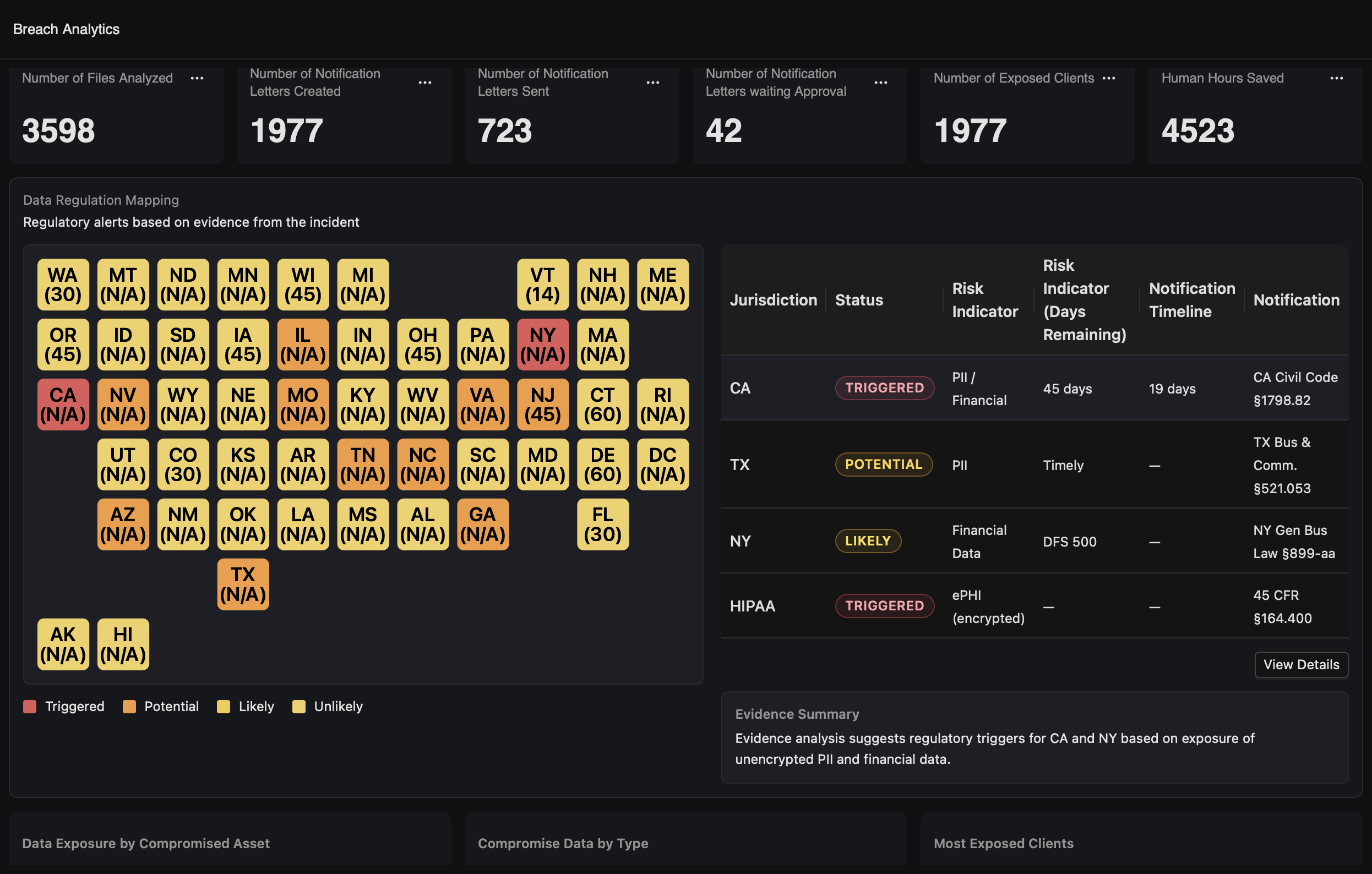 Dashboard showing breach analytics including files analyzed, notification letters created and sent, exposed clients, human hours saved, and a color-coded U.S. state map for regulatory alerts with a table listing jurisdiction status, risk indicators, notification timelines, and relevant laws.
