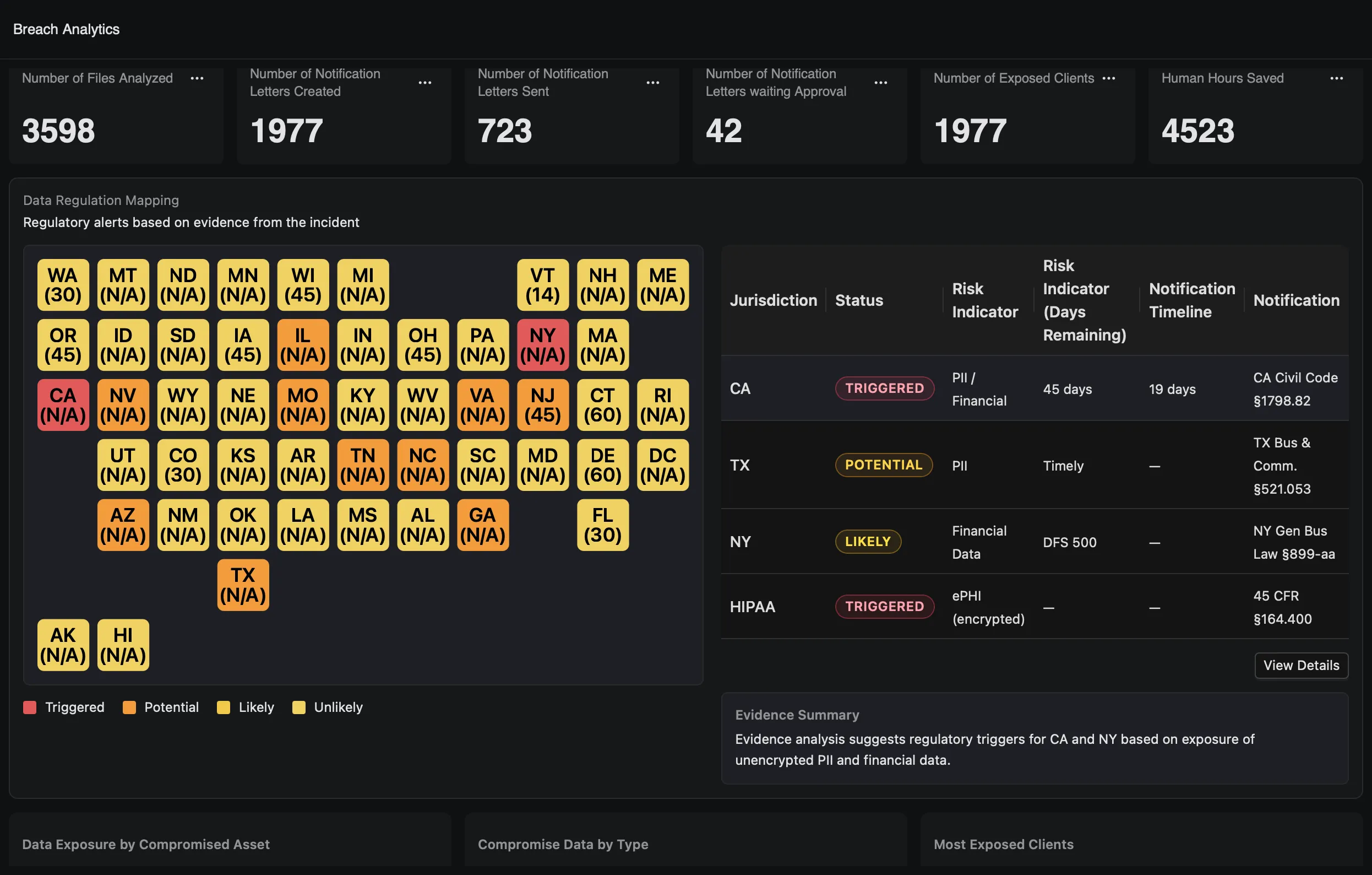Dashboard showing breach analytics including files analyzed, notification letters created and sent, exposed clients, human hours saved, and a color-coded U.S. state map for regulatory alerts with a table listing jurisdiction status, risk indicators, notification timelines, and relevant laws.