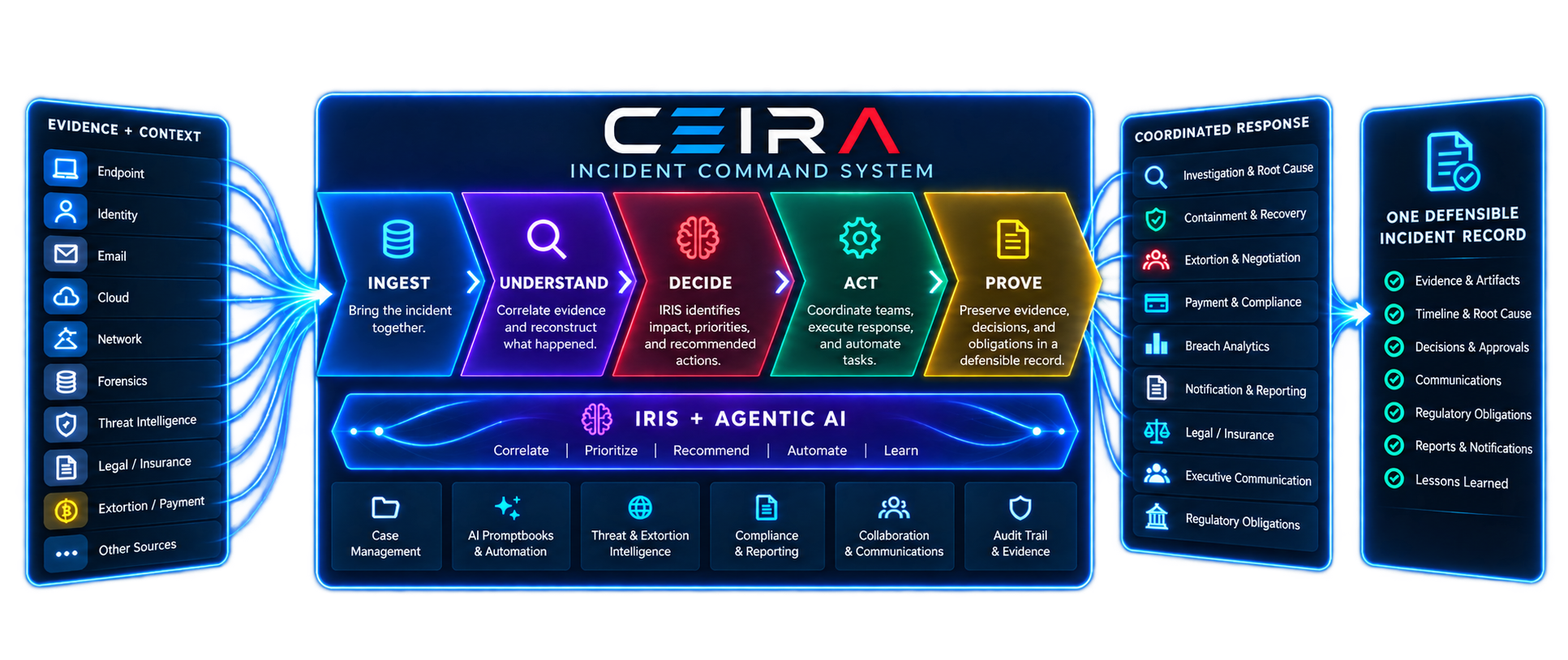 Diagram showing the CEIRA Incident Command System: Evidence and Context sources flow into an Ingest, Understand, Decide, Act, Prove pipeline powered by IRIS agentic AI, producing a Coordinated Response and one defensible incident record.