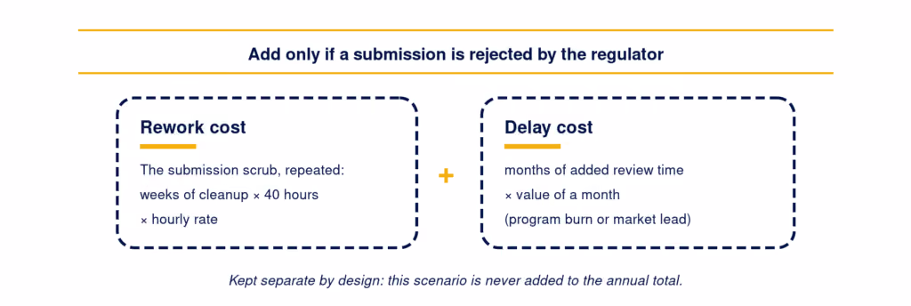 Rework cost plus delay cost, added only if a submission is rejected by the regulator, kept separate from the annual total.