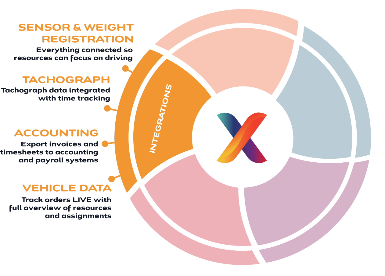 FleetX integrations: sensors and weight registration, tachograph, accounting, vehicle data