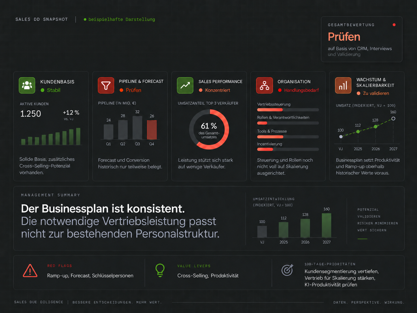 Sales-Due-Diligence-Dashboard mit Bewertung von Kundenbasis, Pipeline, Sales Performance, Organisation und Skalierbarkeit.