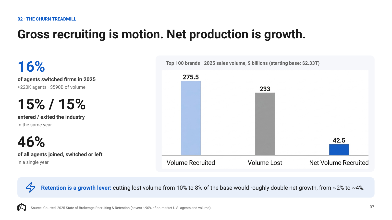 Courted research on agent movement in 2025, showing 16% of agents switched brokerage firms and net production recruited across top brands.