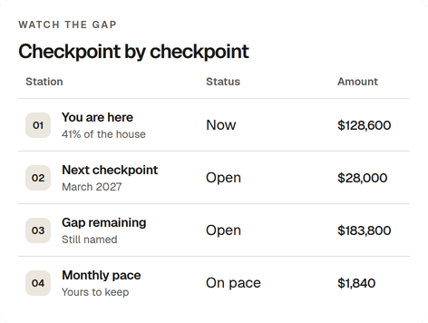 The gap between today and a checkpoint in Your Plan.