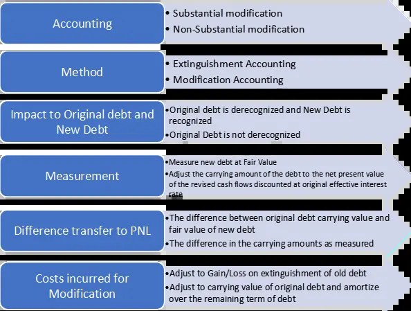 Accounting for Substantial v/s Non-Substantial Debt Modification