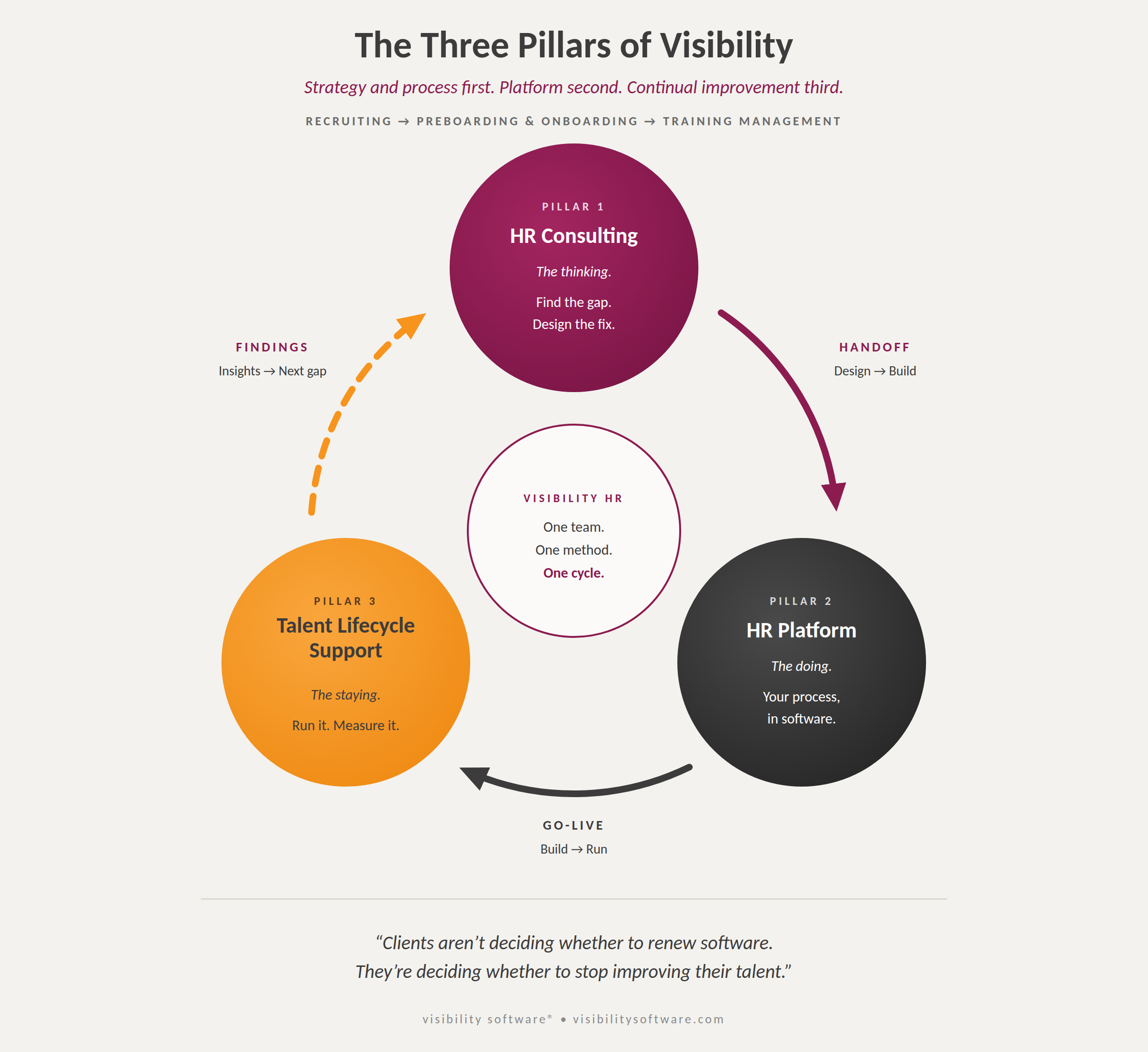 The Three Pillars of Visibility: HR Consulting, HR Platform, Talent Lifecycle Support
