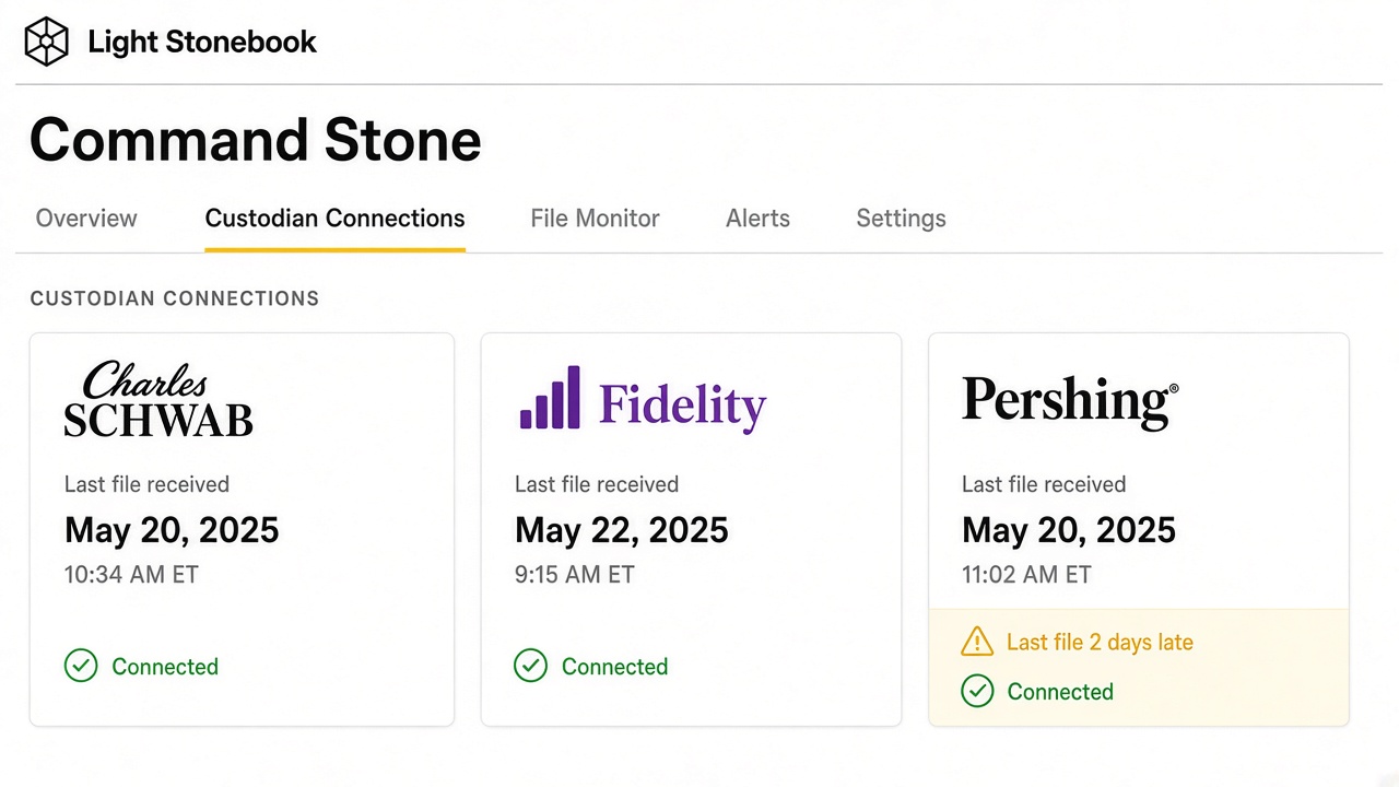 Stonebook custodian roster for Schwab, Fidelity, and Pershing