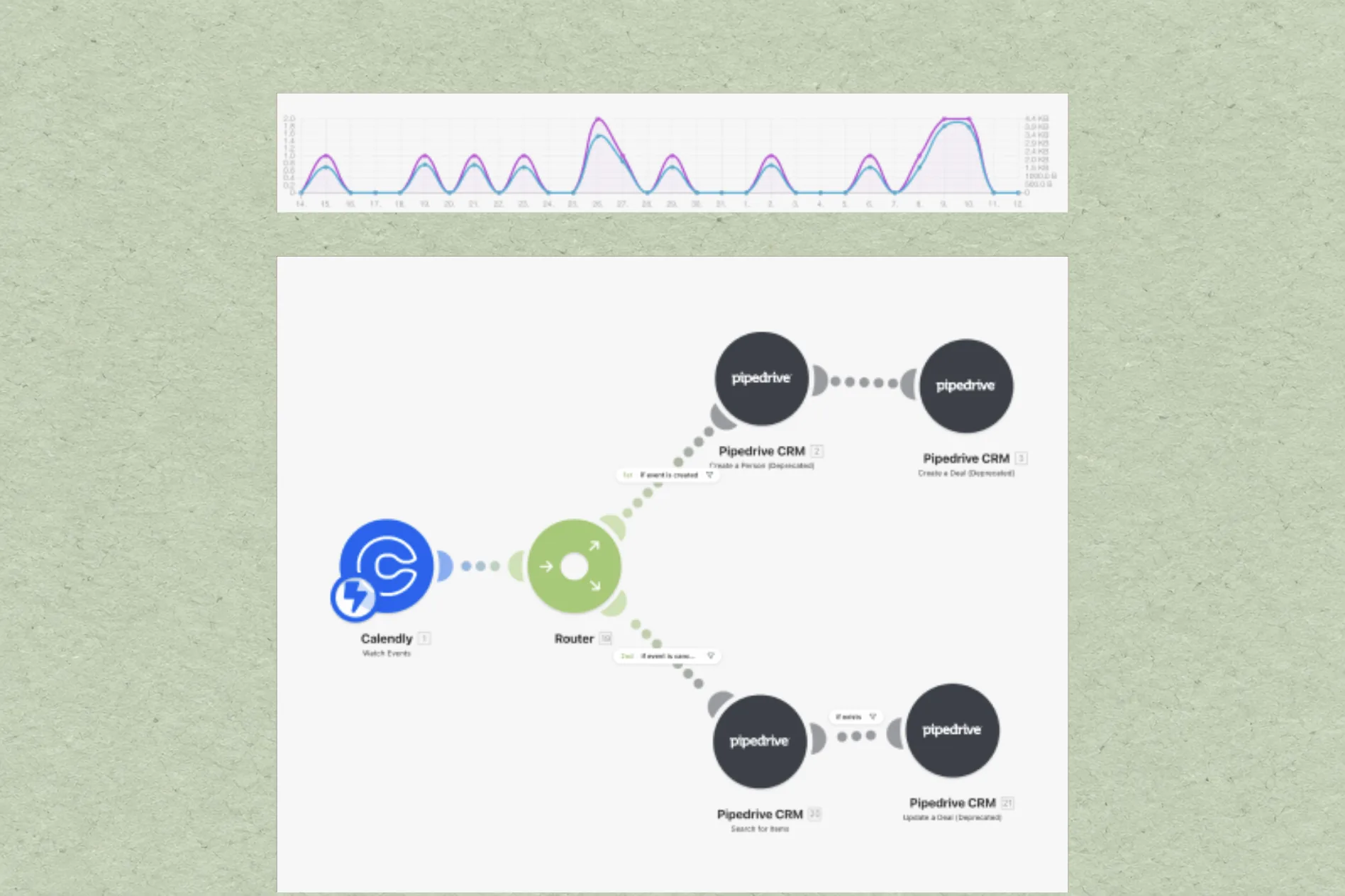 Automation flow diagram with a green router node linking Calendly to Pipedrive CRM steps above a line chart, on soft sage paper