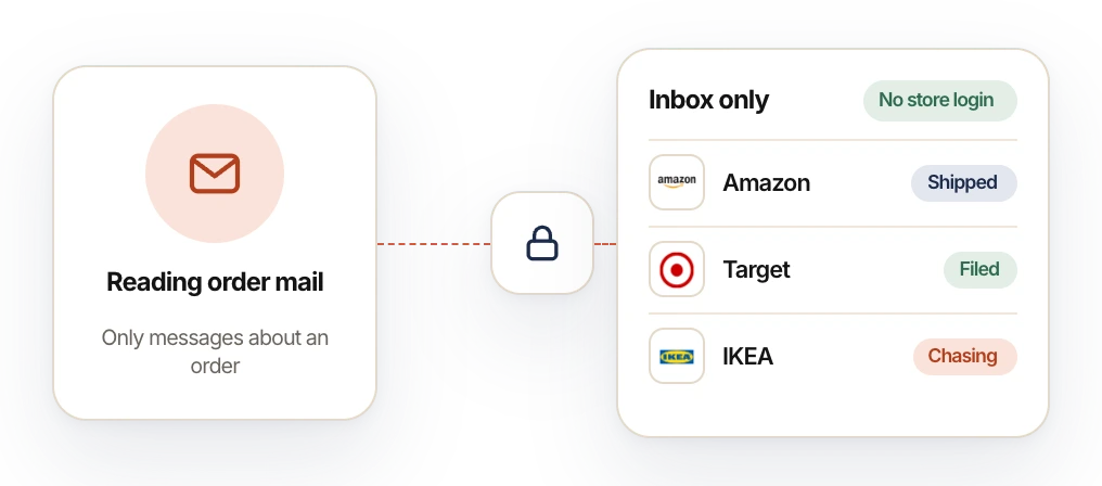Capital Plot reads order mail only, never a store login