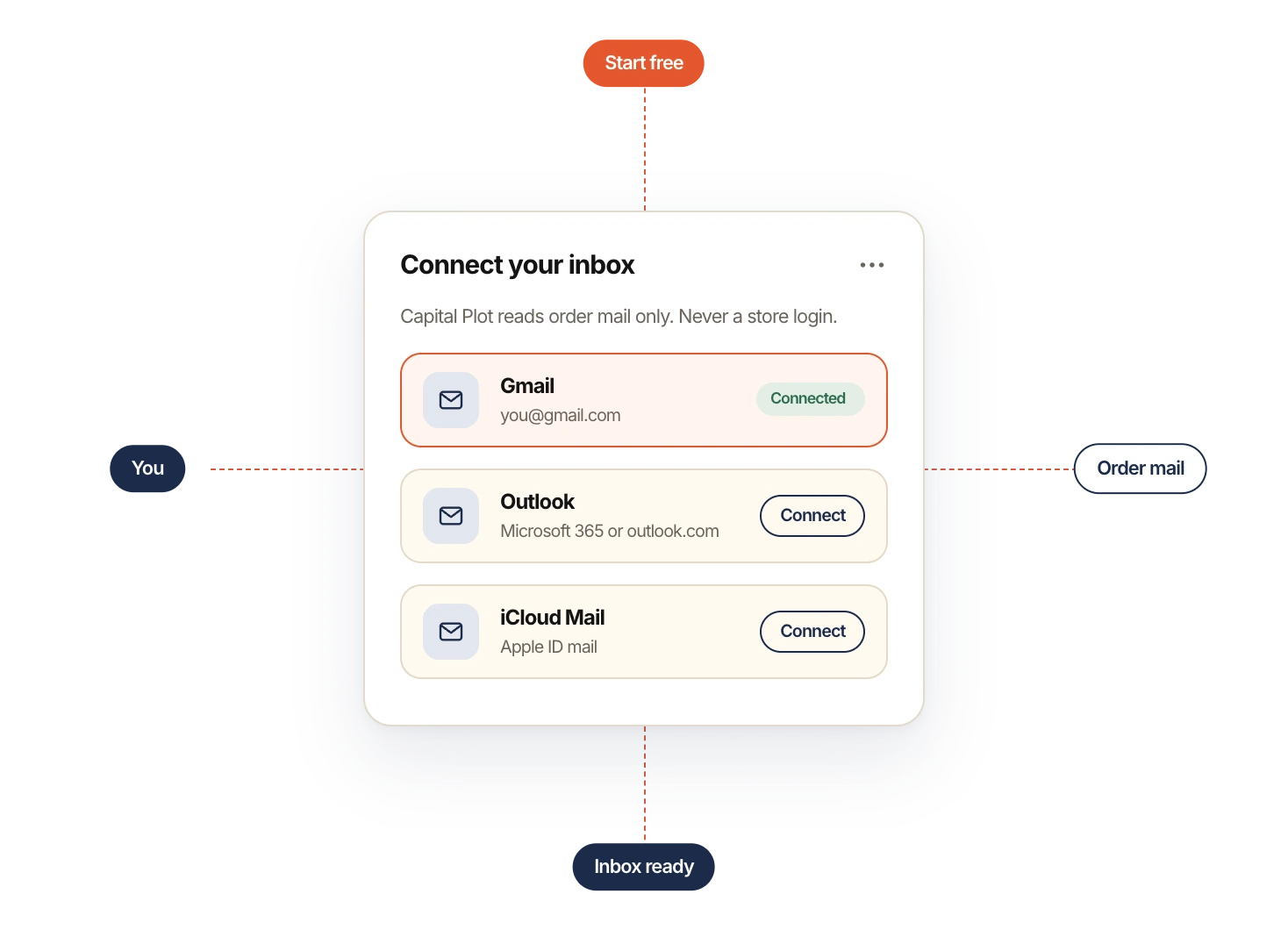 Connect a shopping inbox to Capital Plot