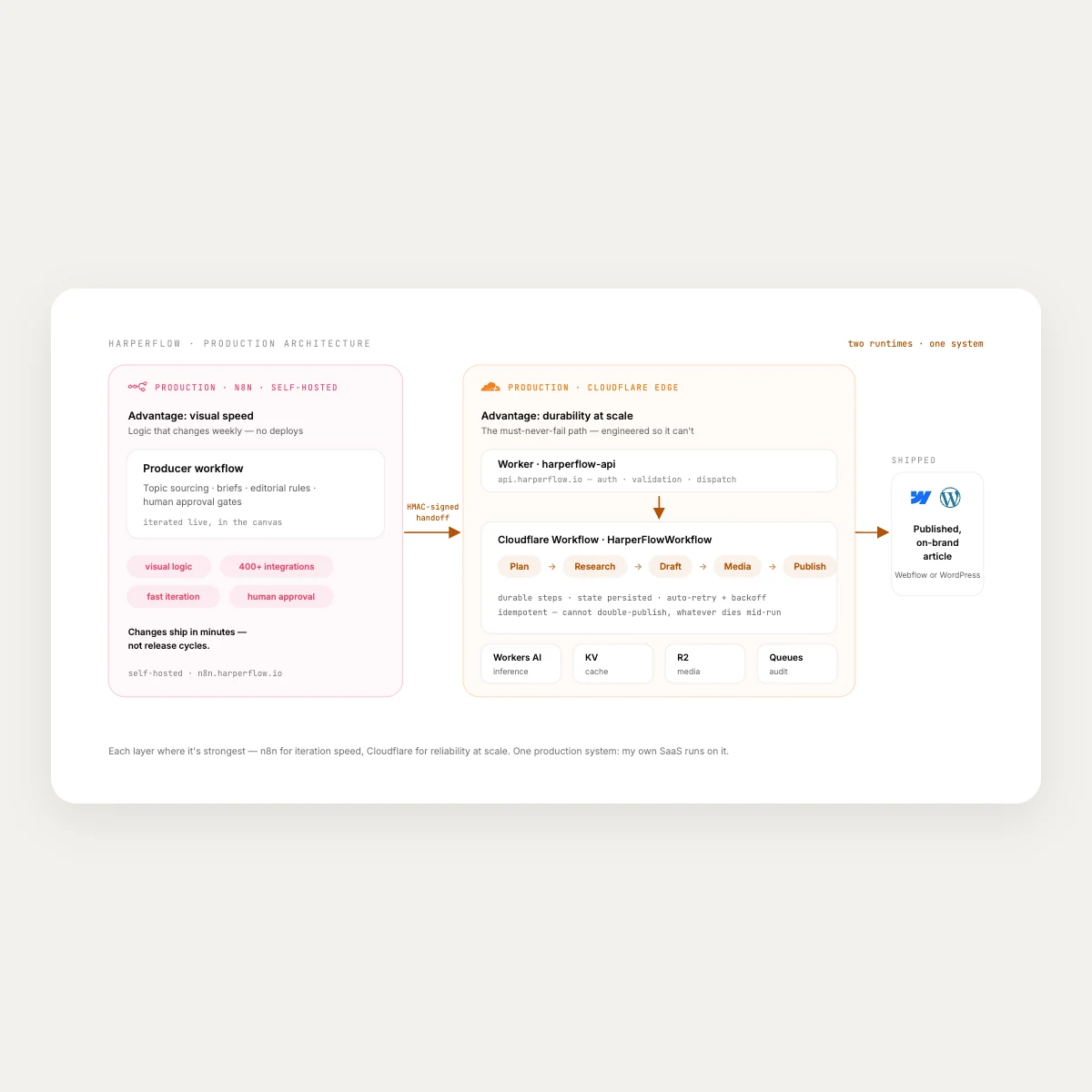 HarperFlow: Two Runtimes, One Content System overview