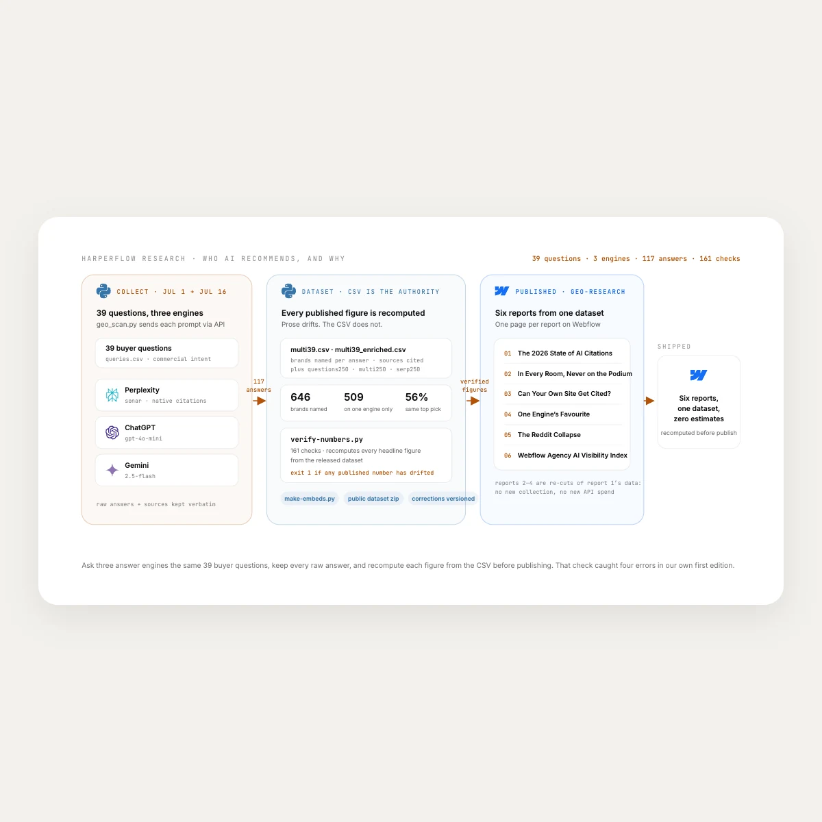 A Repeatable GEO Research Pipeline Across Three AI Engines overview