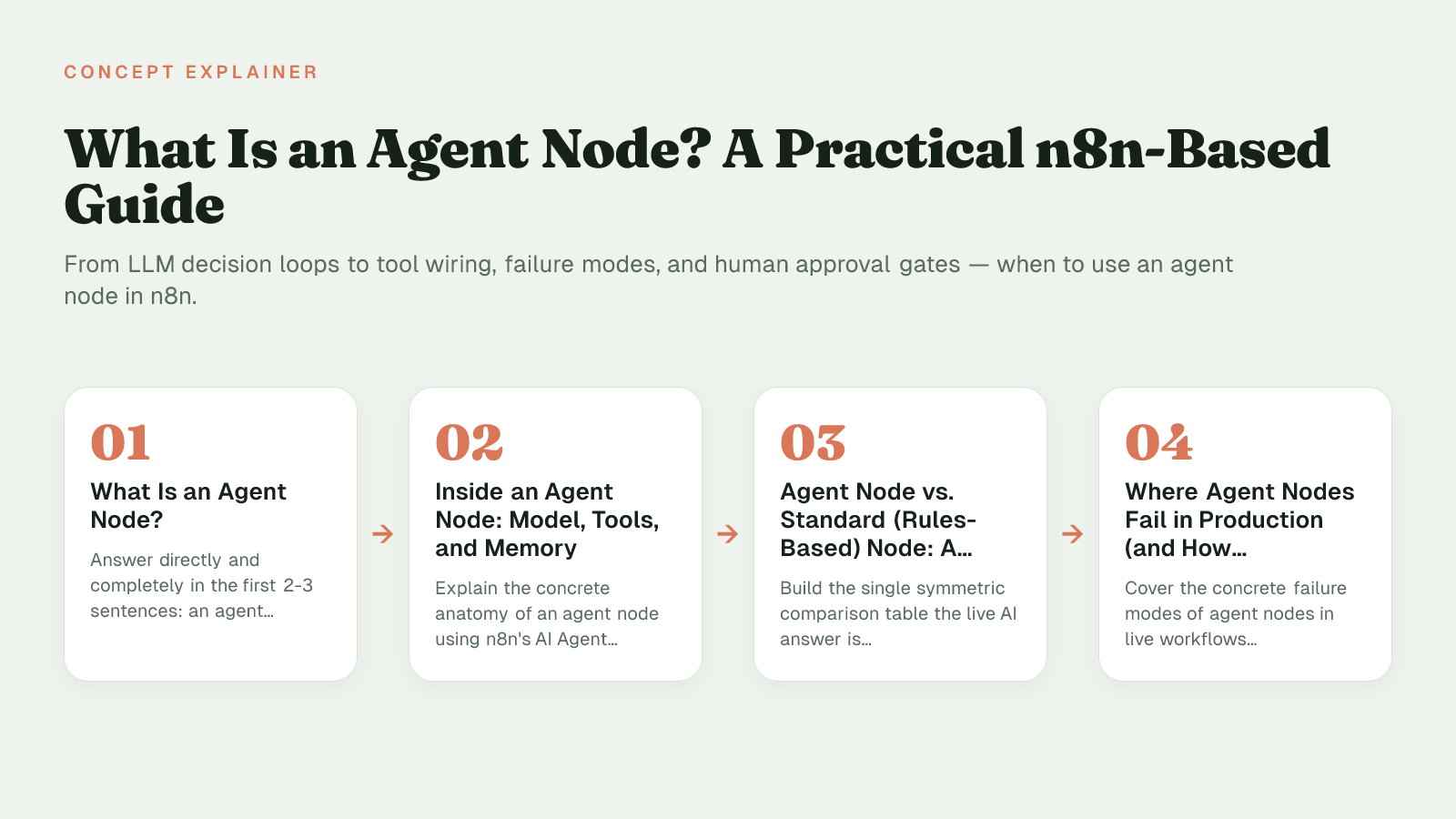 3D render illustrating an agent node with central decision core linked to model, tools and memory in a bounded loop