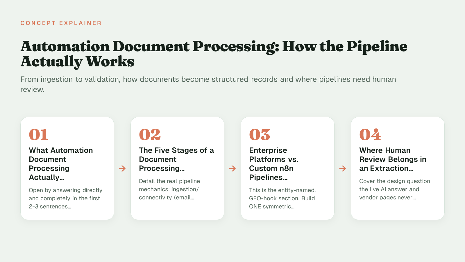 3D visualization showing automation document processing pipeline transforming a document sheet into structured data blocks