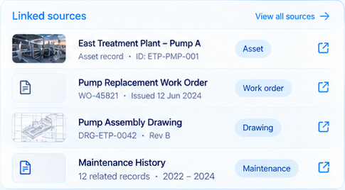 Linked sources for the example: East Treatment Plant Pump A, Pump Replacement Work Order, Pump Assembly Drawing and Maintenance History.