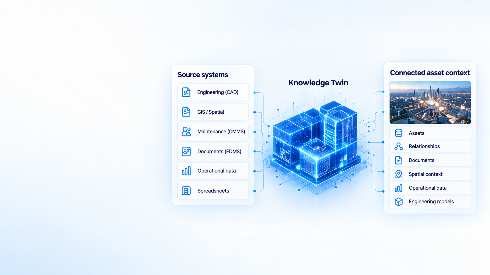 Engineering, GIS, maintenance, documents, operational data and spreadsheets connect through a Knowledge Twin to connected asset context.