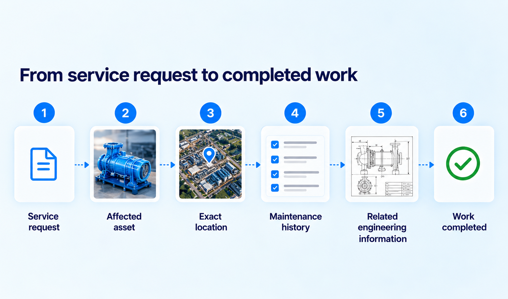 From service request to completed work: service request, affected asset, exact location, maintenance history, related engineering information, and work completed.