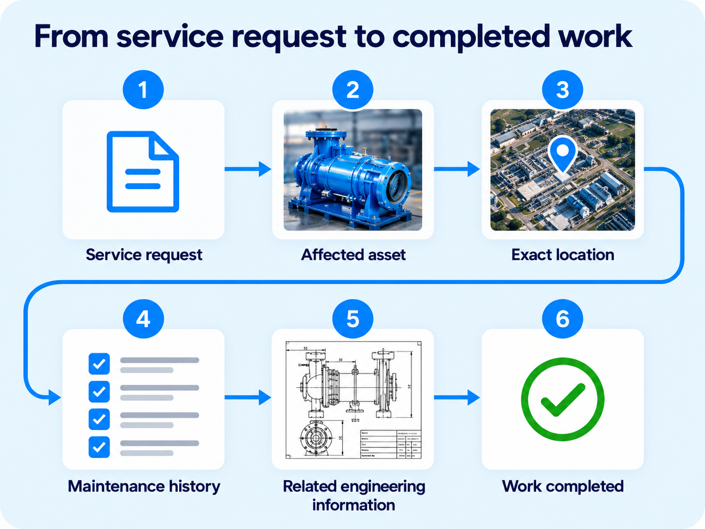 Six maintenance steps in two rows: 1 Service request, 2 Affected asset, 3 Exact location, then a curved arrow to 4 Maintenance history, 5 Related engineering information and 6 Work completed.