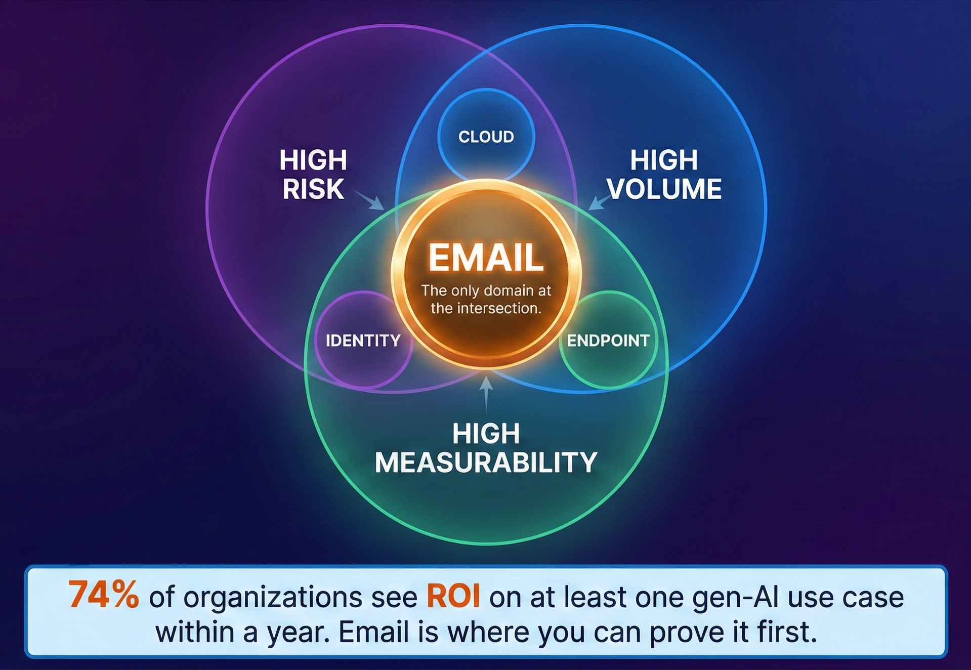 Venn diagram of three overlapping circles labelled High risk, High volume and High measurability. Email sits where all three meet, labelled "The only domain at the intersection"; Cloud, Identity and Endpoint each sit in only part of the overlap. Caption: 74% of organizations see ROI on at least one gen-AI use case within a year. Email is where you can prove it first.