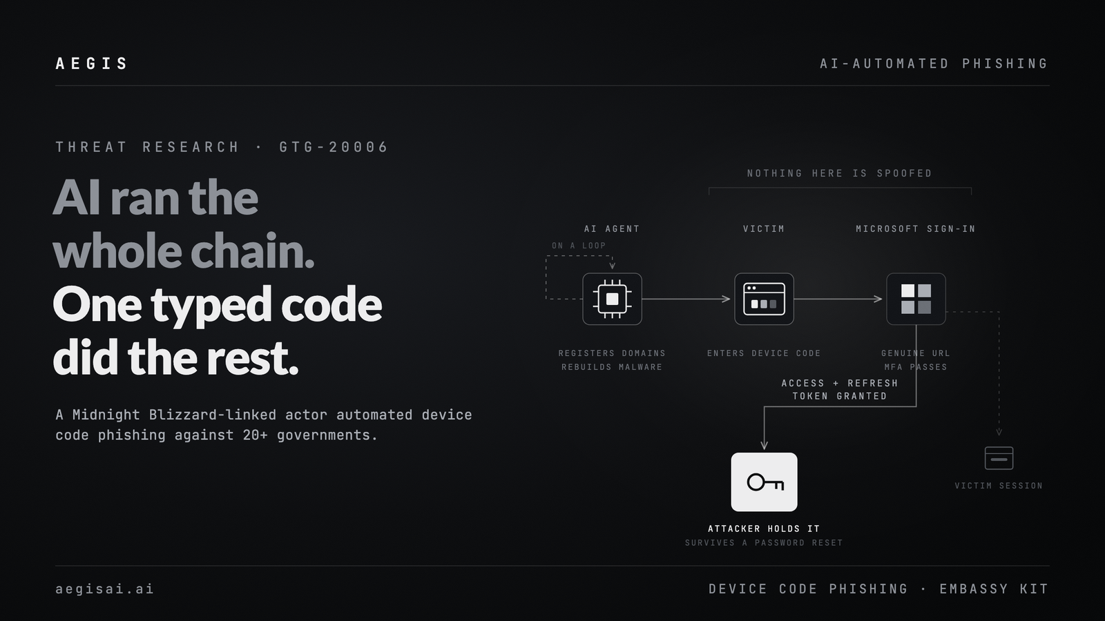 Diagram showing an AI agent registering domains and rebuilding malware on a loop, a victim entering a device code at a genuine Microsoft sign-in, and the resulting access and refresh token landing with the attacker