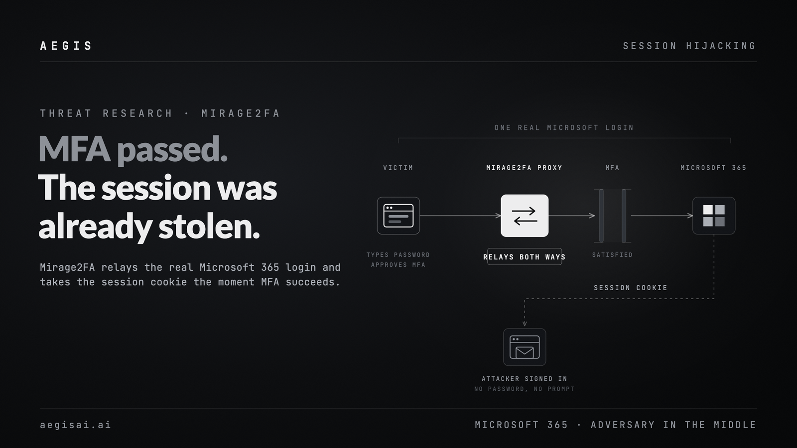 Diagram of the Mirage2FA relay: a victim's Microsoft 365 login passes through the attacker proxy, MFA is satisfied, and the session cookie is siphoned into an attacker session.